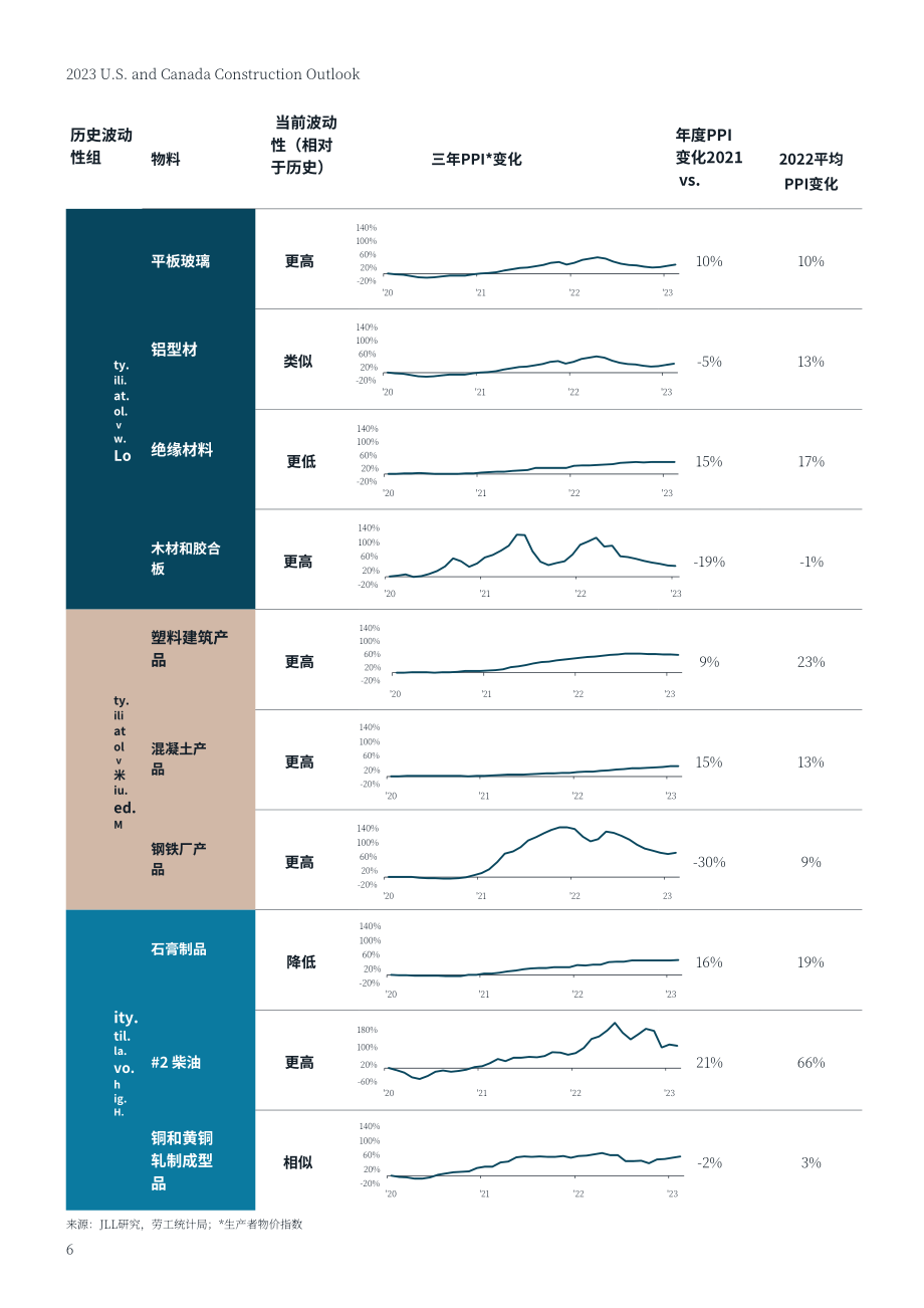 仲量联行：2023年美国和加拿大建筑成本展望报告（英文版）（21页）.pdf_第6页