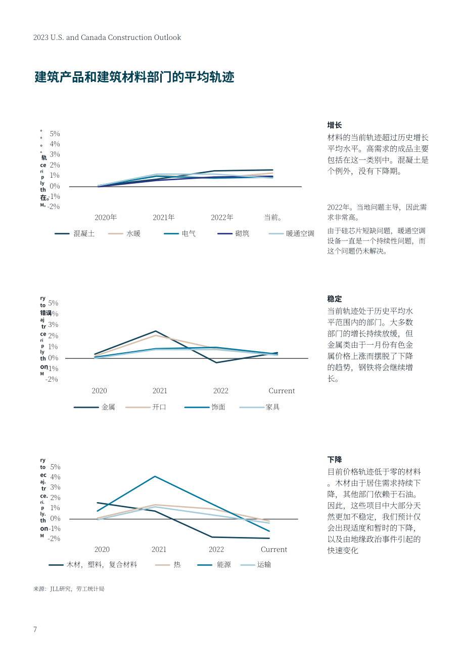 仲量联行：2023年美国和加拿大建筑成本展望报告（英文版）（21页）.pdf_第7页