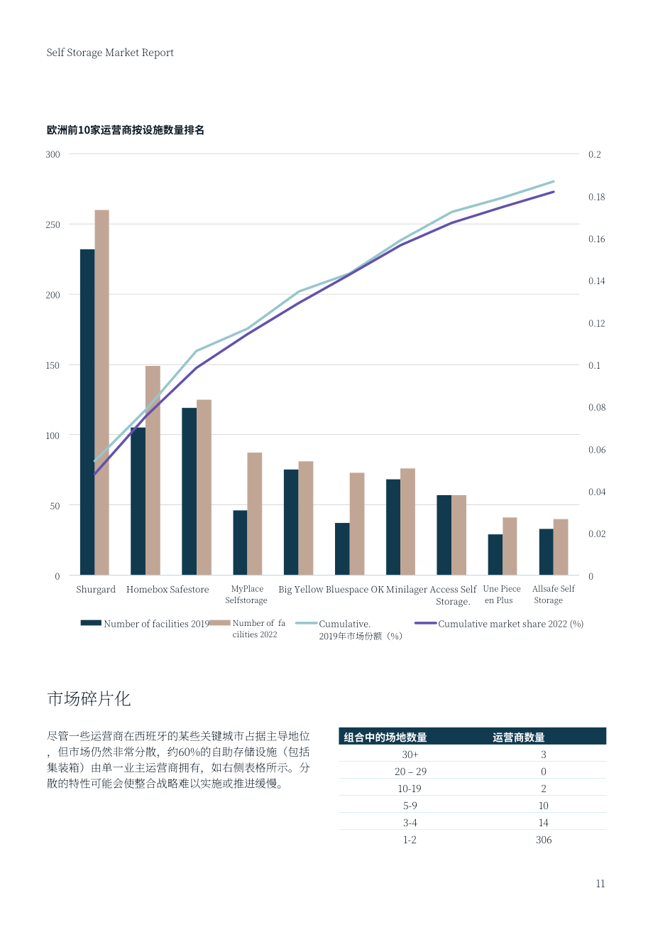 仲量联行：2023年西班牙自助存储市场报告（英文版）（16页）.pdf_第11页