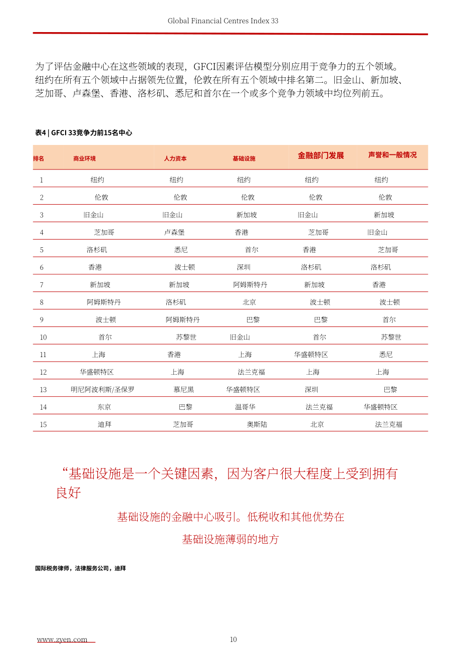 ZYen：2023全球金融中心指数报告（第33期）（英文版）（62页）.pdf_第12页