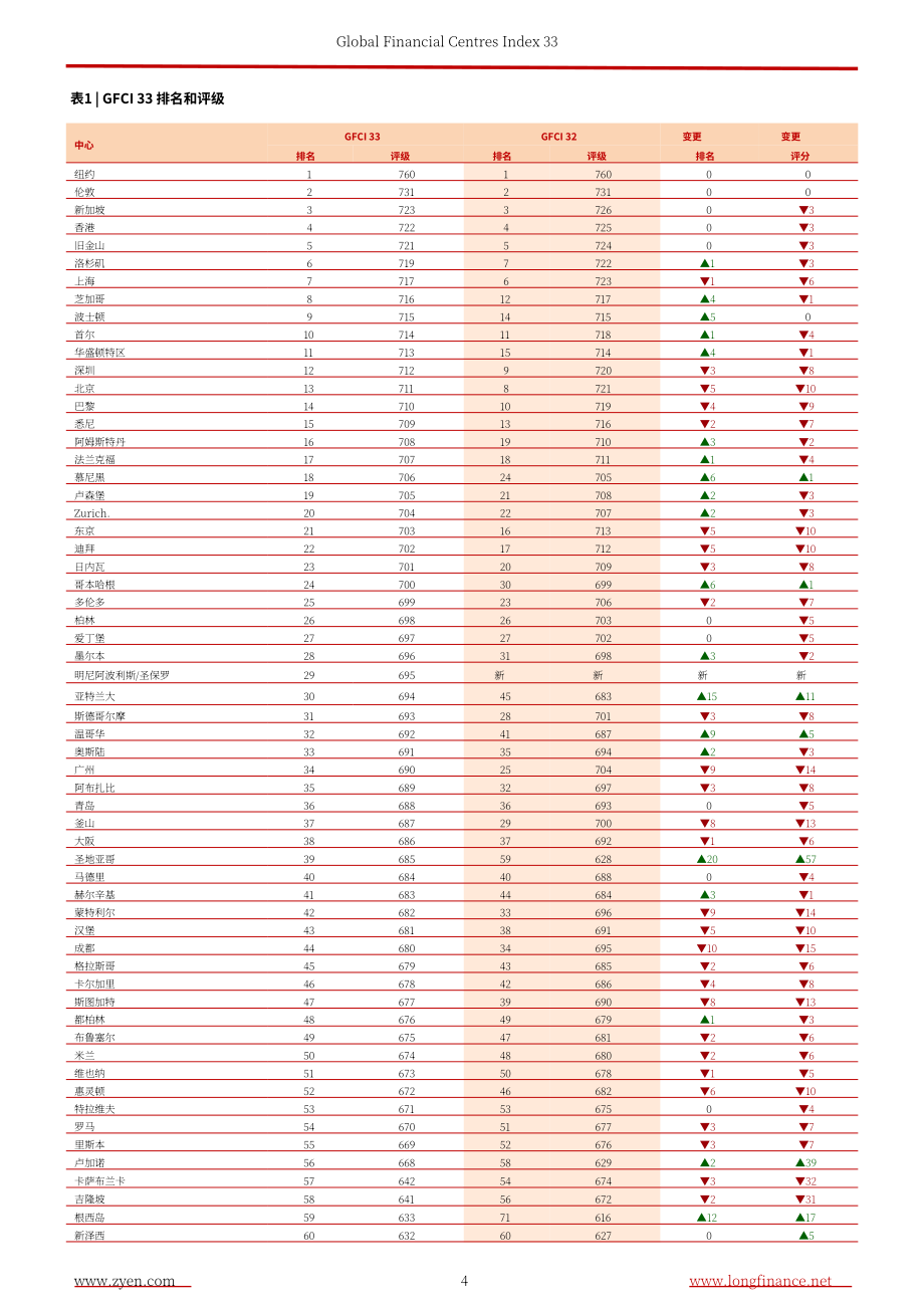 ZYen：2023全球金融中心指数报告（第33期）（英文版）（62页）.pdf_第6页