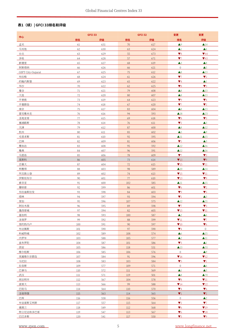 ZYen：2023全球金融中心指数报告（第33期）（英文版）（62页）.pdf_第7页