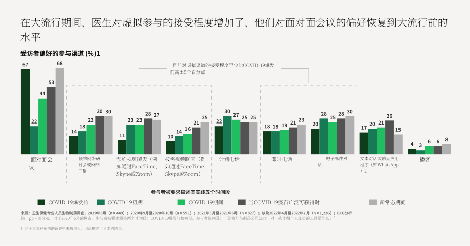 波士顿咨询：2023医生与制药公司办公新常态分析报告（英文版）（10页）.pdf_第2页