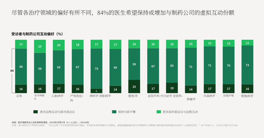 波士顿咨询：2023医生与制药公司办公新常态分析报告（英文版）（10页）.pdf_第3页