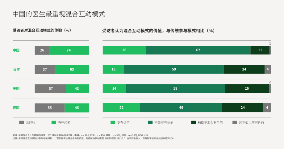 波士顿咨询：2023医生与制药公司办公新常态分析报告（英文版）（10页）.pdf_第4页