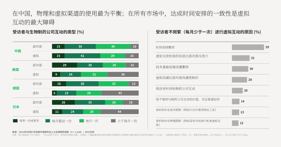 波士顿咨询：2023医生与制药公司办公新常态分析报告（英文版）（10页）.pdf_第5页