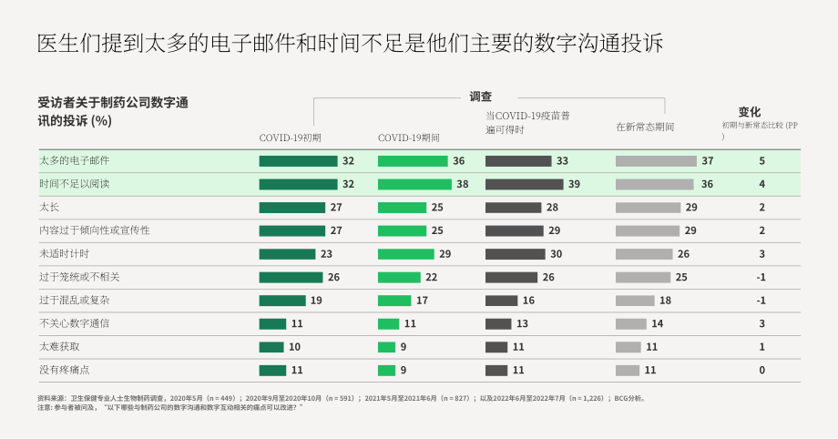 波士顿咨询：2023医生与制药公司办公新常态分析报告（英文版）（10页）.pdf_第6页