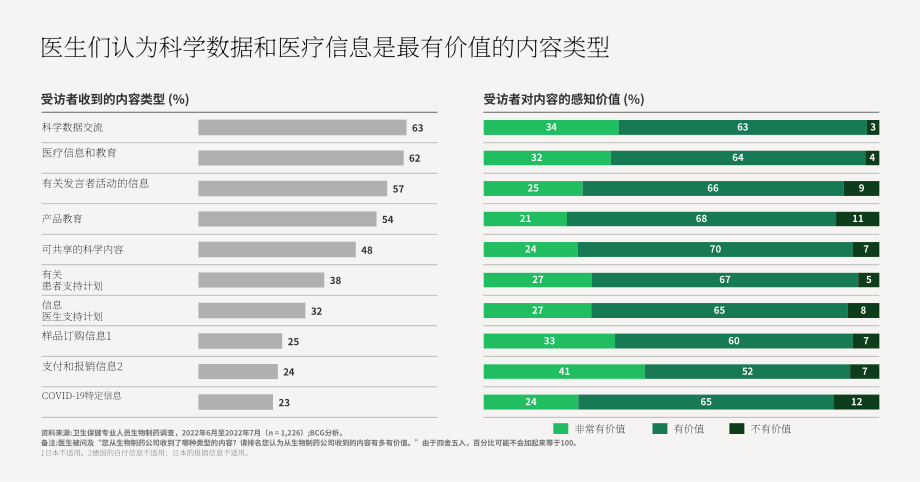 波士顿咨询：2023医生与制药公司办公新常态分析报告（英文版）（10页）.pdf_第7页