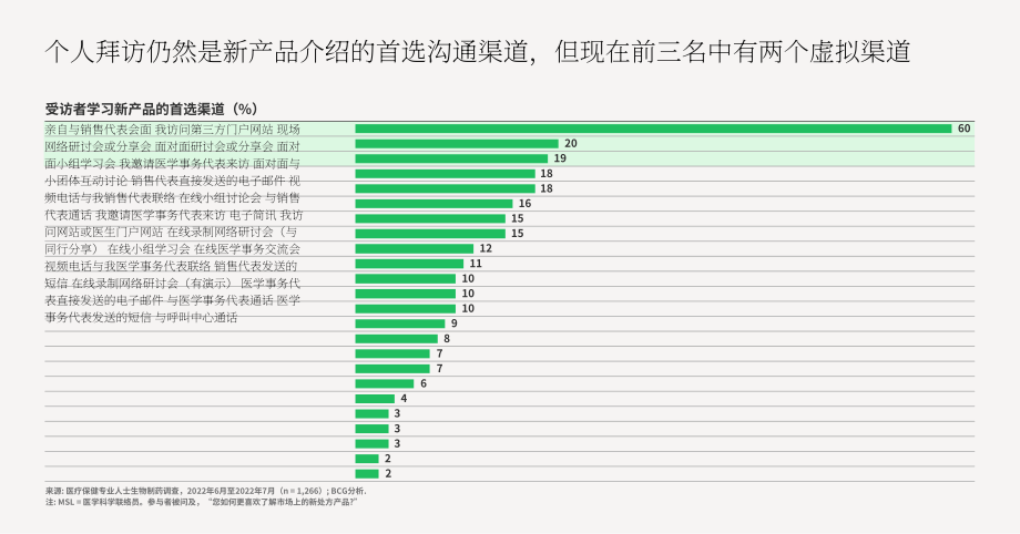 波士顿咨询：2023医生与制药公司办公新常态分析报告（英文版）（10页）.pdf_第8页